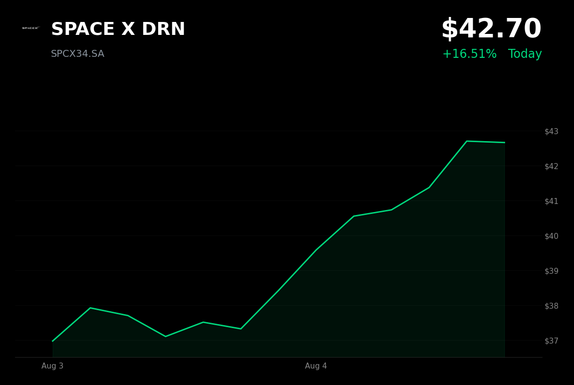 🟢 SPACE X is trading 10.9% up today ahead of its first-ever earnings and lock-up expiration