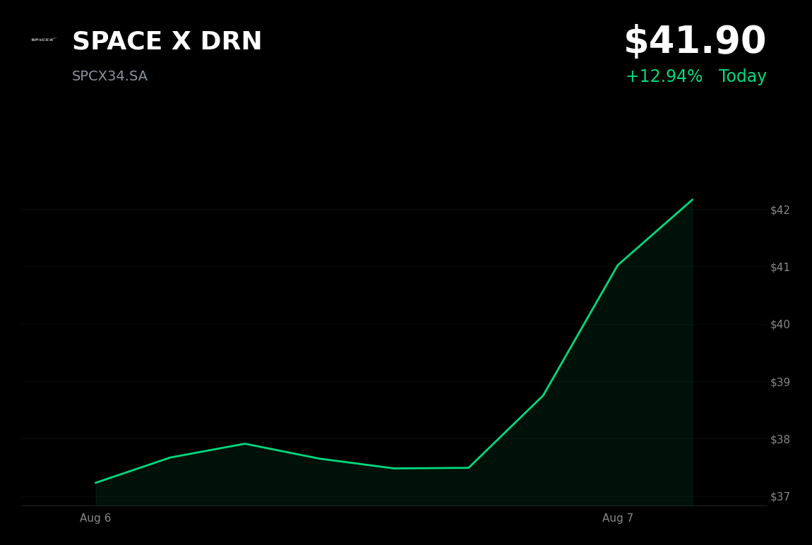🟢 SPACE X is trading 8% up today after recovering from post-earnings selloff