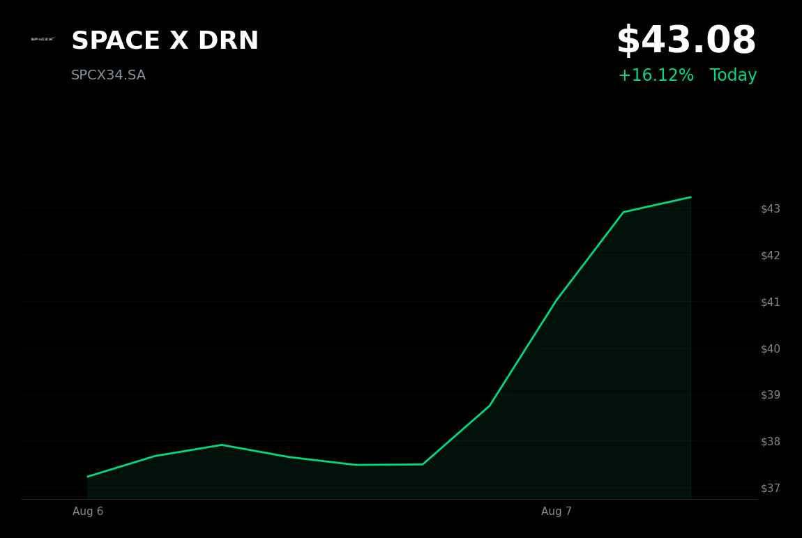🟢 SPACE X is trading 9.81% up today recovering from the post-earnings selloff