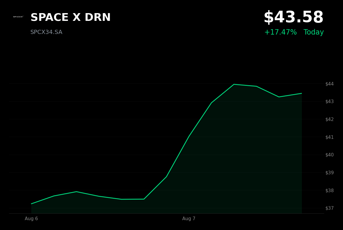 🟢 SPACE X is trading 12.18% up today after revenue beat and narrower losses