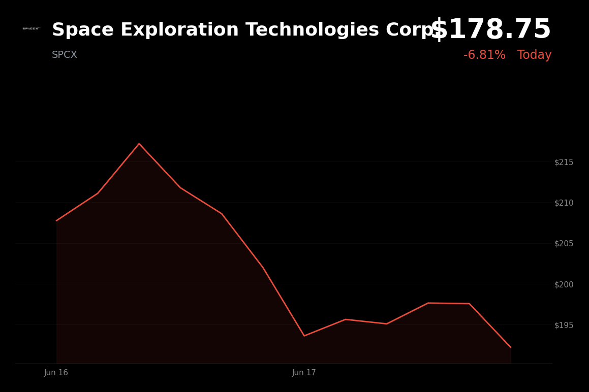 🔴 Space Exploration Technologies Corp. is trading 6.8% down today as investors reassess valuations following its record-setting IPO
