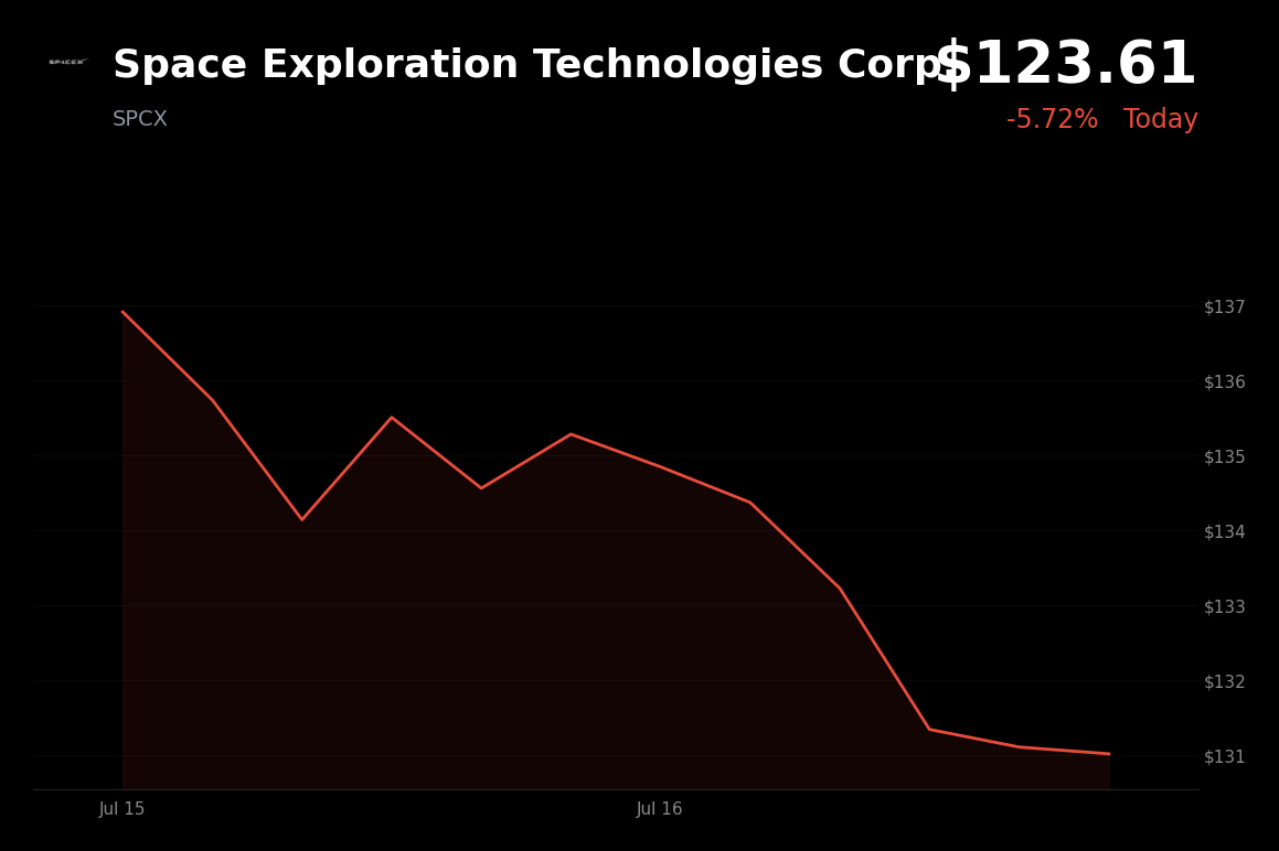 🔴 SpaceX is trading 4.5% down today after Starship launch abort fuels execution concerns