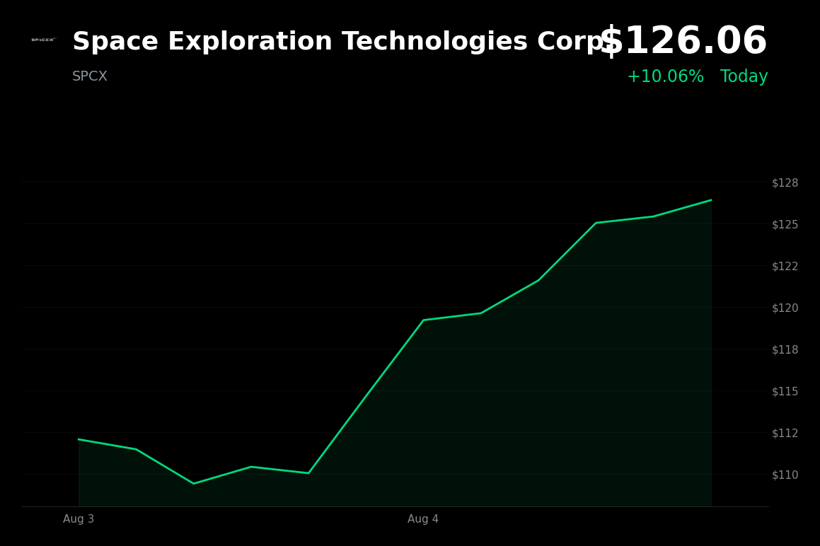 🟢 SpaceX is trading 10.1% up today ahead of debut earnings and lock-up expiration