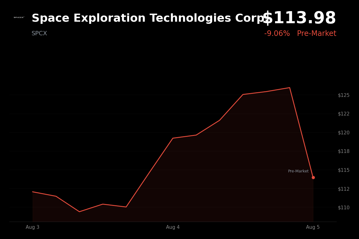 🔴 SpaceX Plunges 9.1% After Earnings Amid Soaring AI Capex and Lockup Expiry Concerns