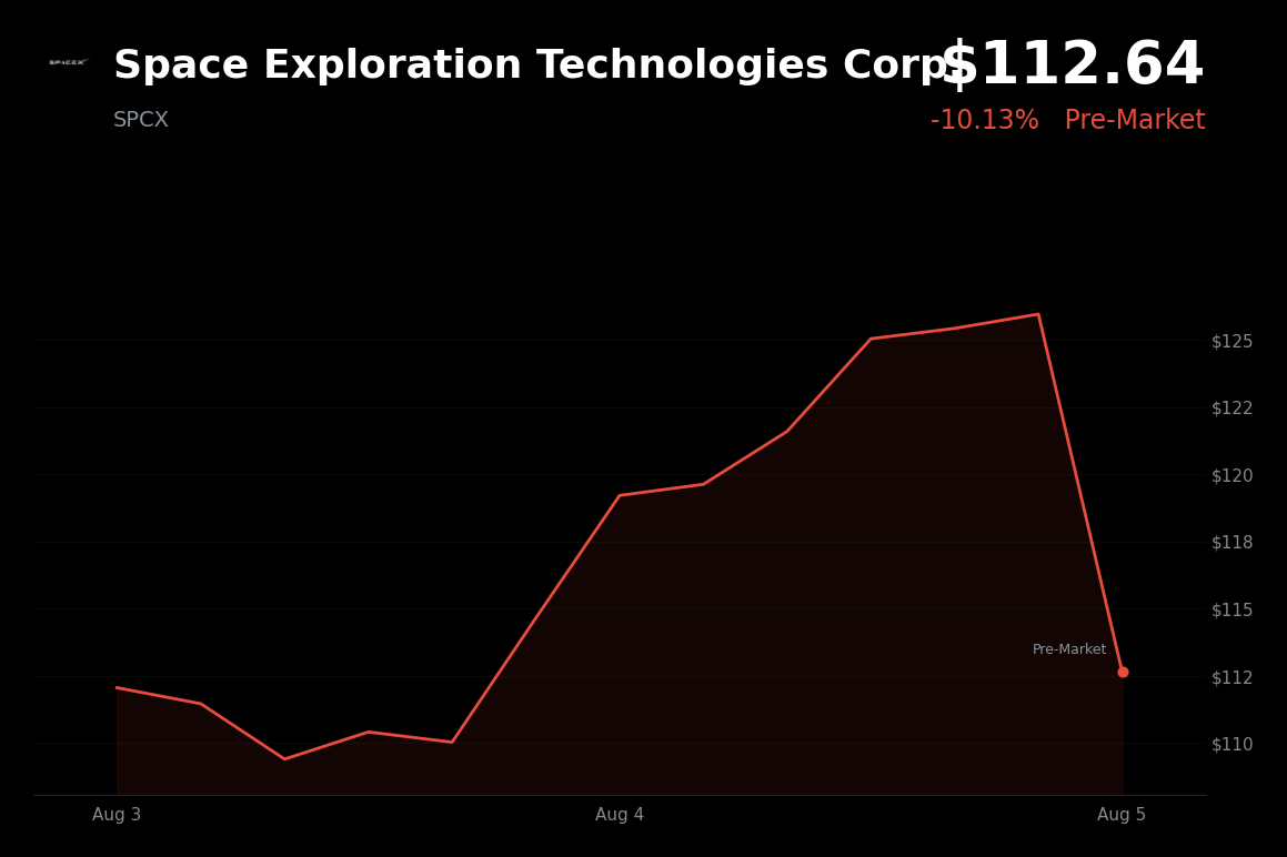 🔴 SpaceX is trading 10.1% down today after mixed inaugural earnings reaction