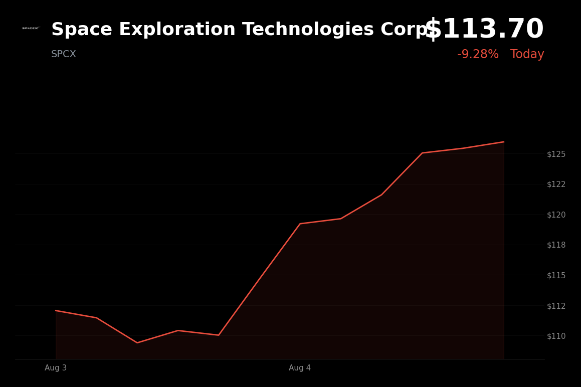 🔴 SpaceX is trading 11.9% down today on $15.8B AI capex and looming share unlock