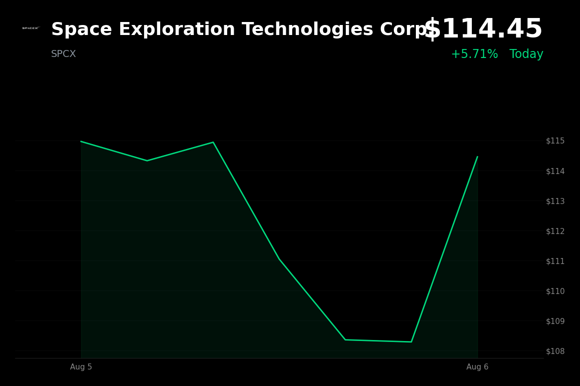 🟢 SpaceX is trading 6% up today after earnings-driven decline