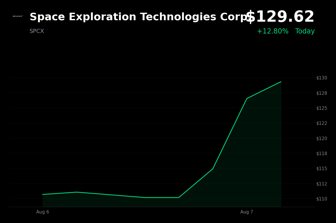 🟢 SpaceX is trading 11.3% up today as institutional buying offsets lock-up selling