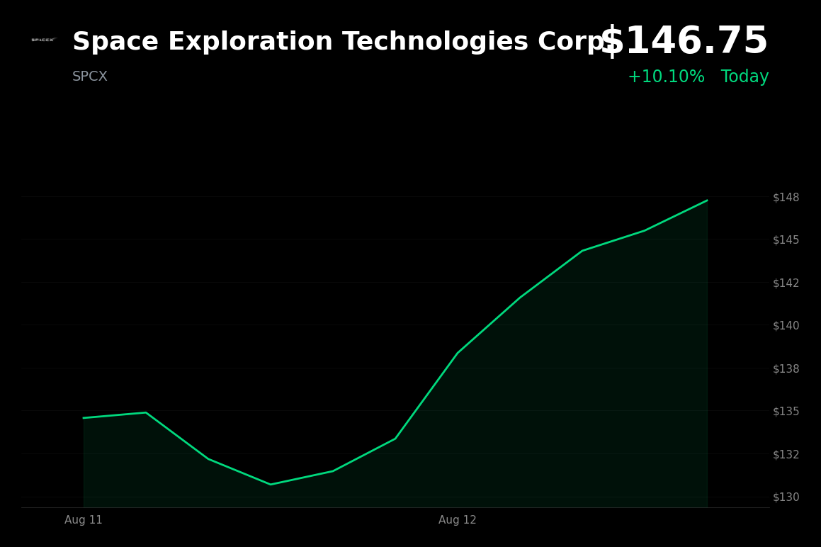 🟢 SpaceX is trading 10% up today after Norway’s fund disclosed a $1.22 billion stake
