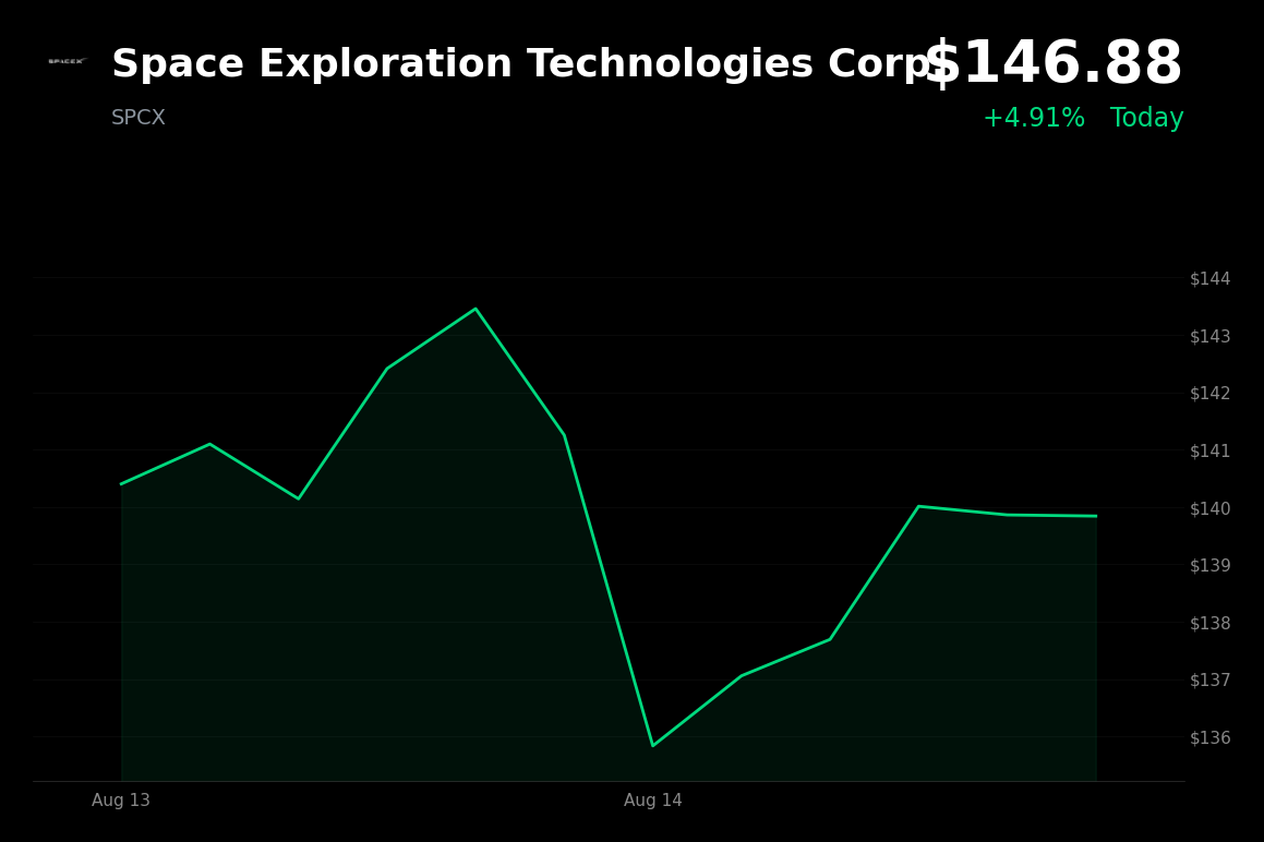 🟢 SpaceX is trading 5% up today after Harvard disclosed a $2.2 billion position
