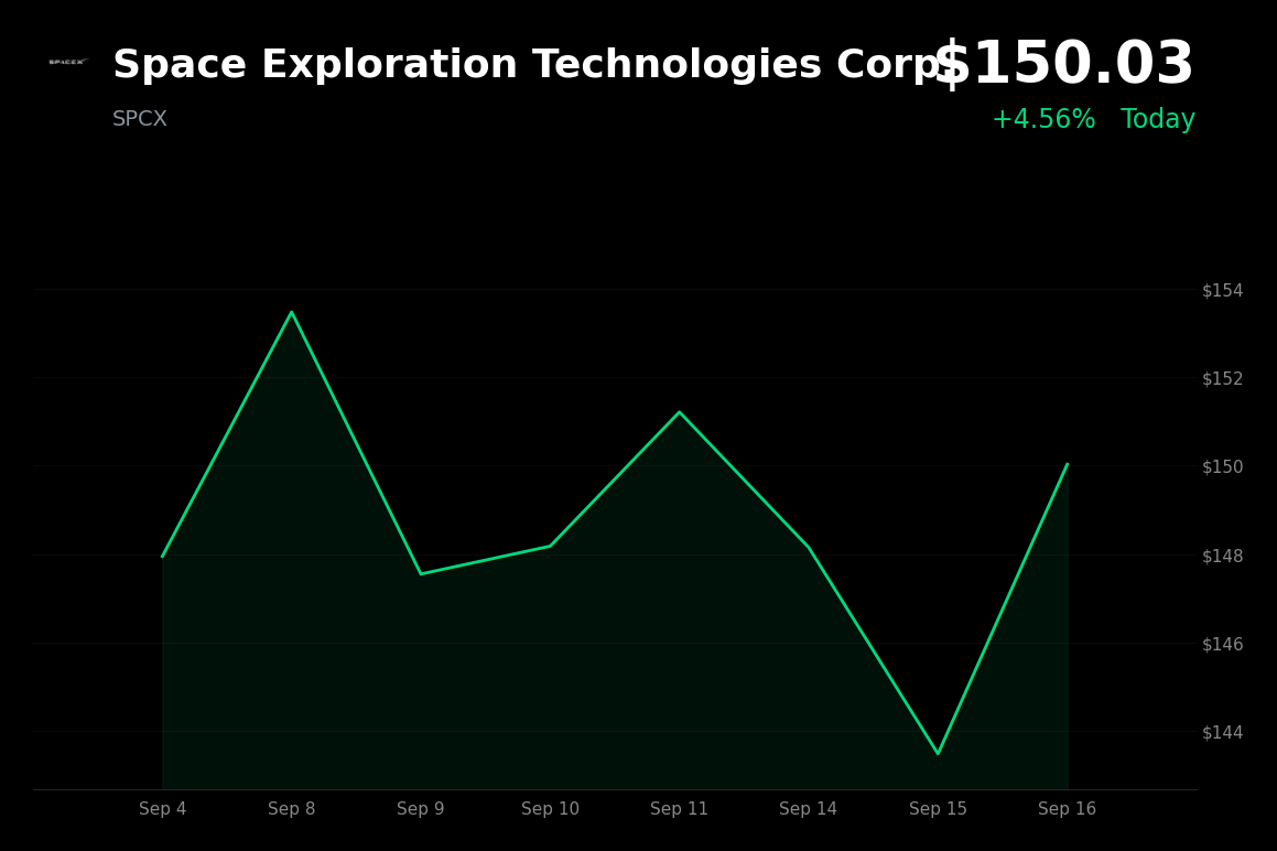 🟢 SpaceX is trading 4.6% up today after reports of Starship’s first commercial mission targeting 2028