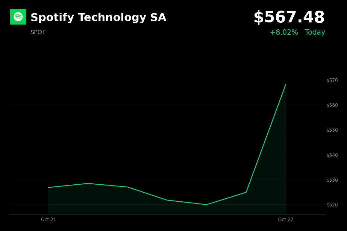 🟢 Spotify is trading 9.2% up today as Q4 operating-income forecast tops consensus