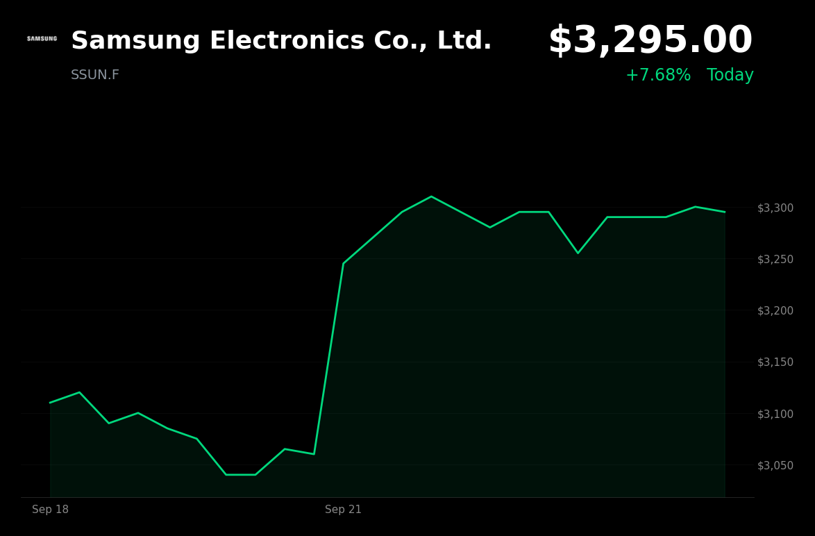 🟢 Samsung Electronics is trading 7.68% up today on broad semiconductor strength