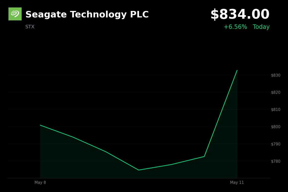 🟢 STX Surges 6.56% to New All-Time Highs on AI Sector Rally, Shrugging Off CFO's Stock Sale