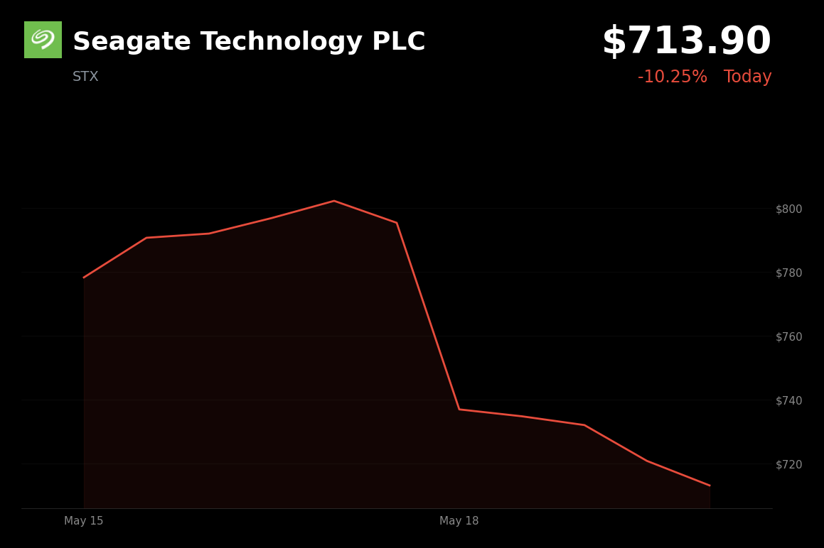 🔴 STX is trading 10.3% down today as CEO flags nine-month lead times