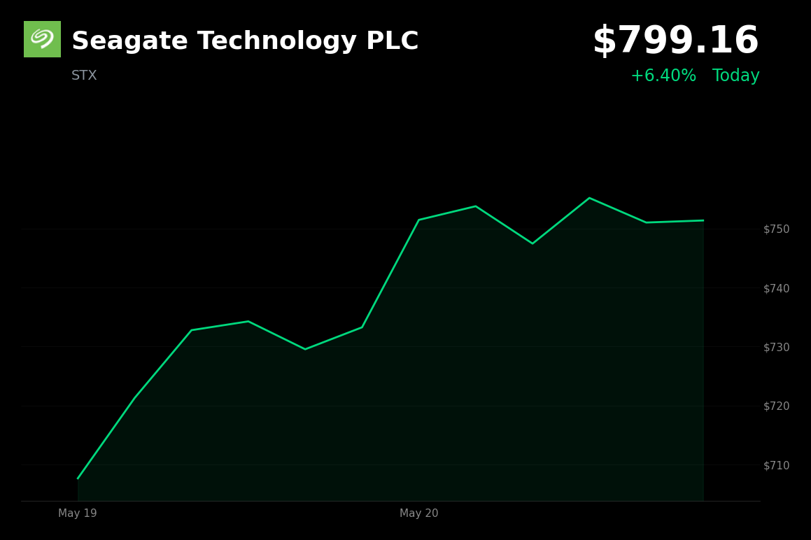 🟢 STX is trading 6.4% up today after announcing a $185.9 million subsidiary note exchange