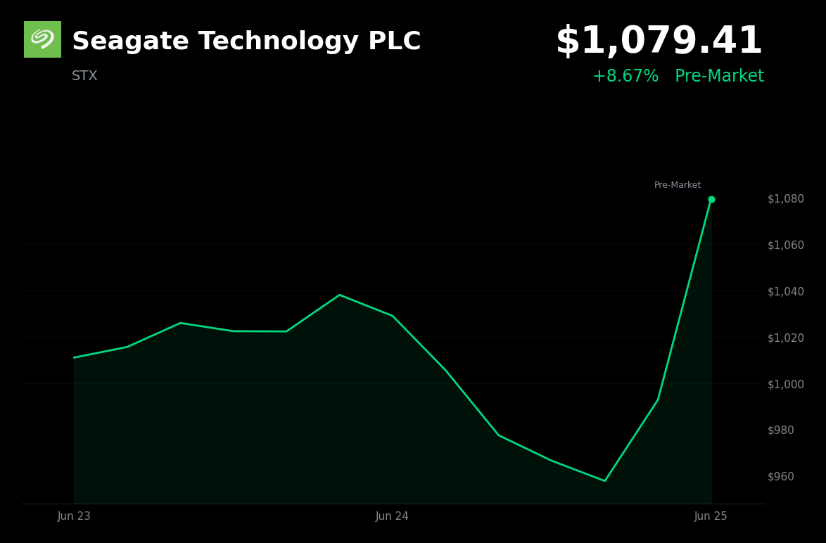 🟢 STX Surges 8.6% on Micron's Blowout Earnings, Fueling AI/Semiconductor Optimism