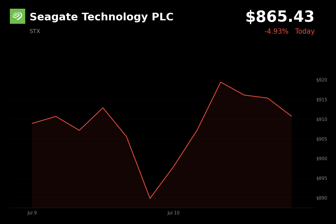 🔴 Seagate Technology is trading 5.2% down today as investors lock in gains after a post-earnings rally