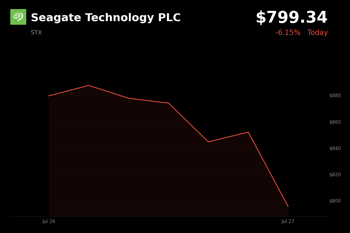 🔴 Seagate Technology is trading 7.7% down today on valuation concerns ahead of earnings