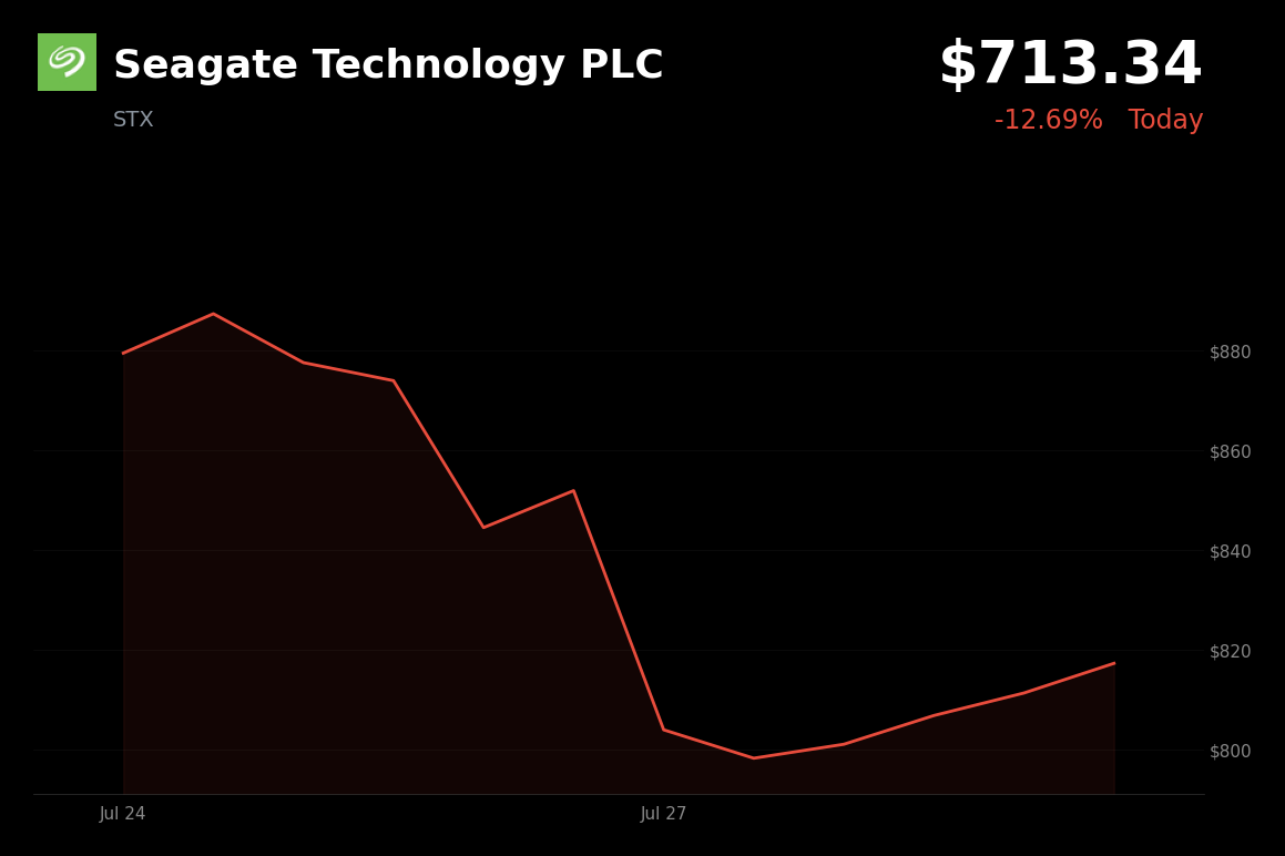 🔴 Seagate Technology is trading 11.8% down today ahead of Q4 earnings and chip sector selloff