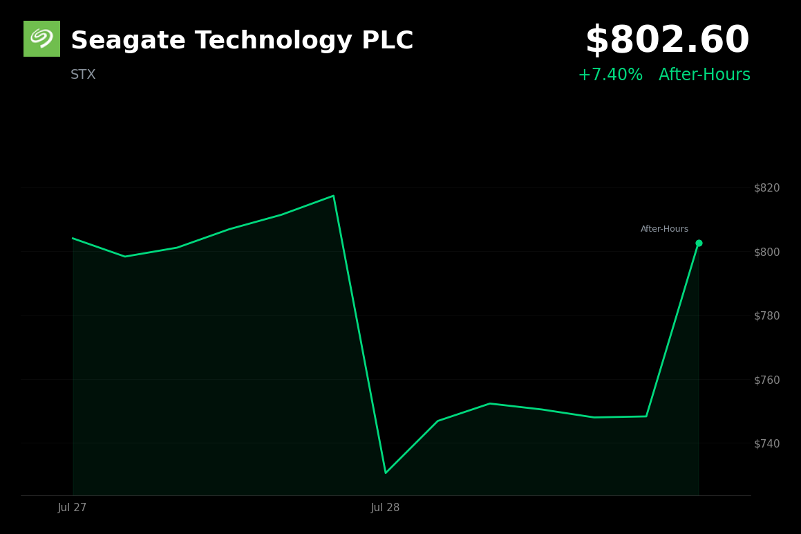 🟢 Seagate Technology is trading 7.4% up today after reporting strong fiscal Q4 earnings and record free cash flow