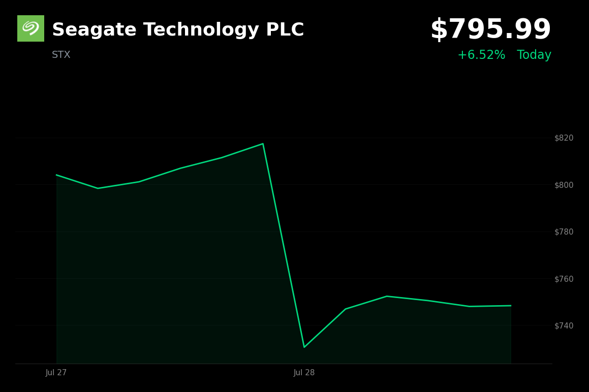 🟢 Seagate Technology is trading 6.5% up today on blockbuster Q4 results and strong AI-driven guidance