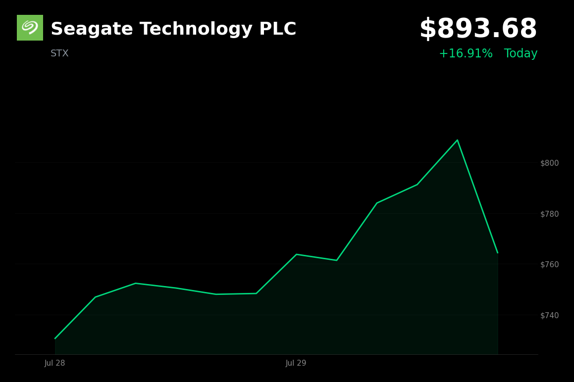 🟢 Seagate Technology is trading 14.3% up today on Q4 earnings beats and strong AI-driven guidance