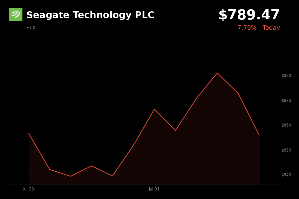 🔴 Seagate Technology is trading 5.7% down today on post-earnings profit-taking
