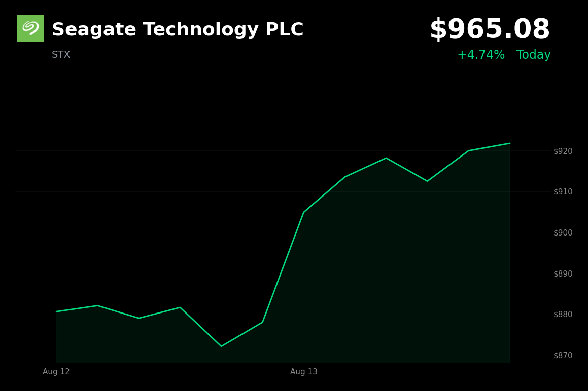 🟢 Seagate Technology is trading 4.7% up today after strong fiscal 2026 results and AI-storage outlook