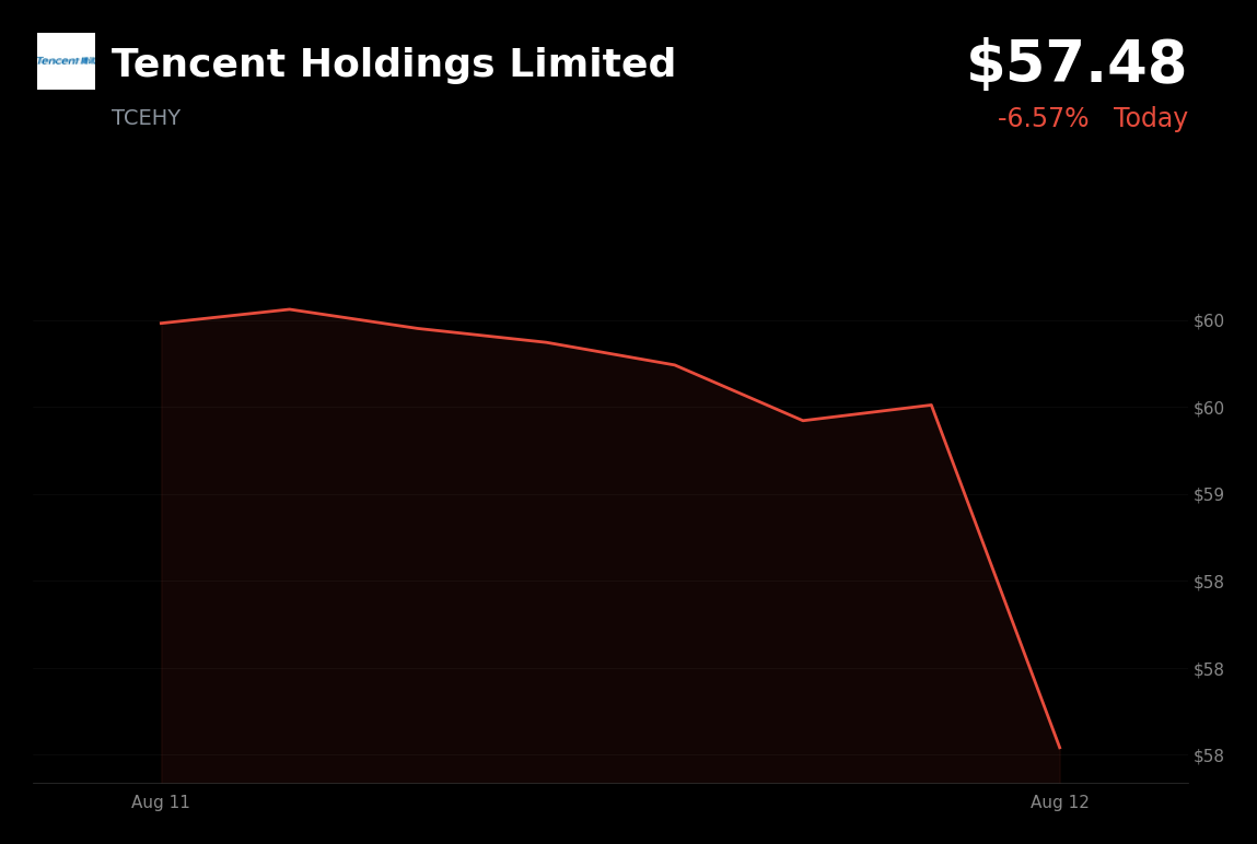 🔴 Tencent Holdings is trading 3.43% down today after second-quarter profit missed estimates