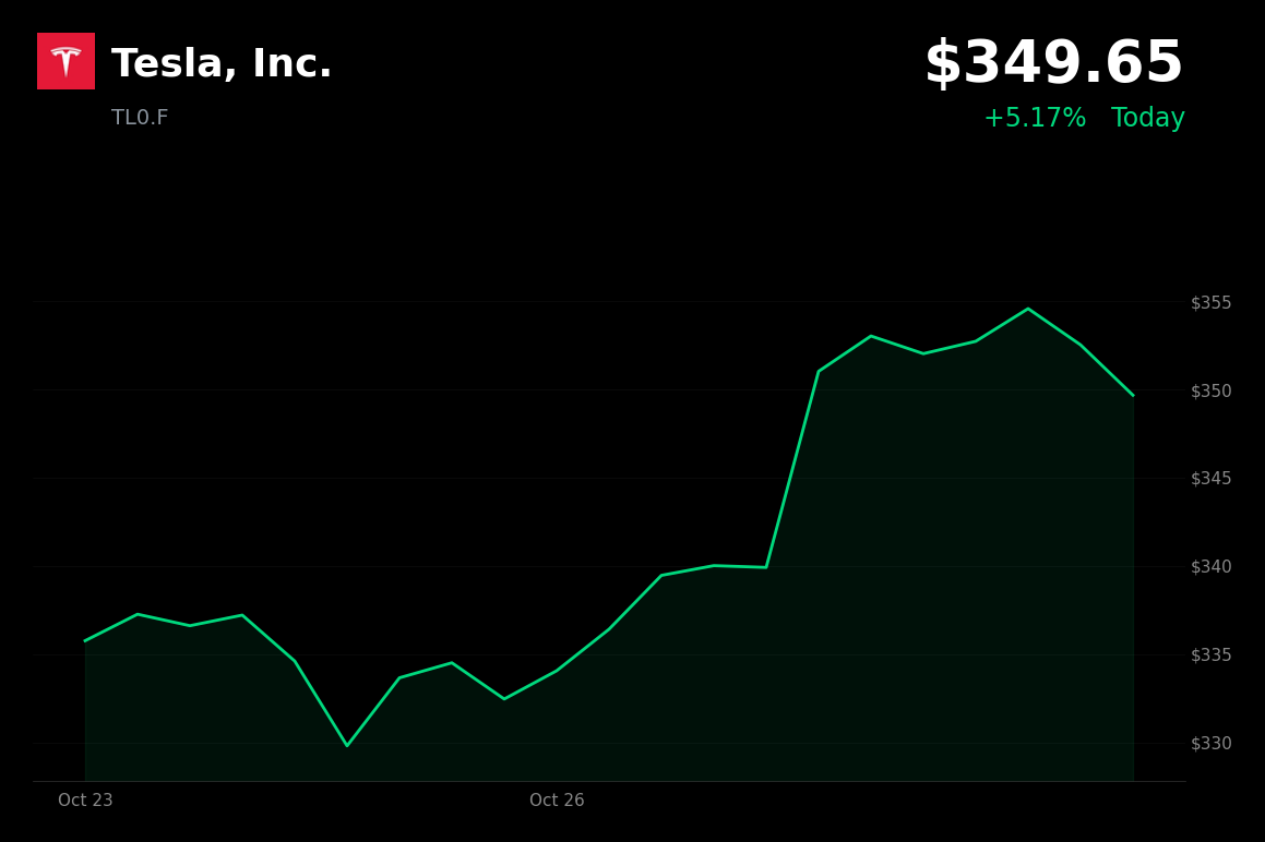 🟢 Tesla is trading 5% up today after Barclays upgrade and SpaceX merger hopes
