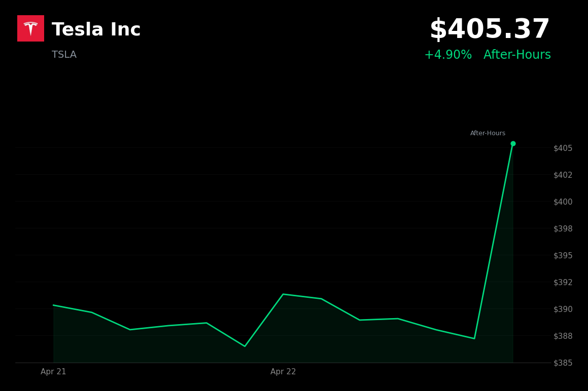 🟢 TSLA is trading 4.9% up today after beating Q1 2026 earnings estimates