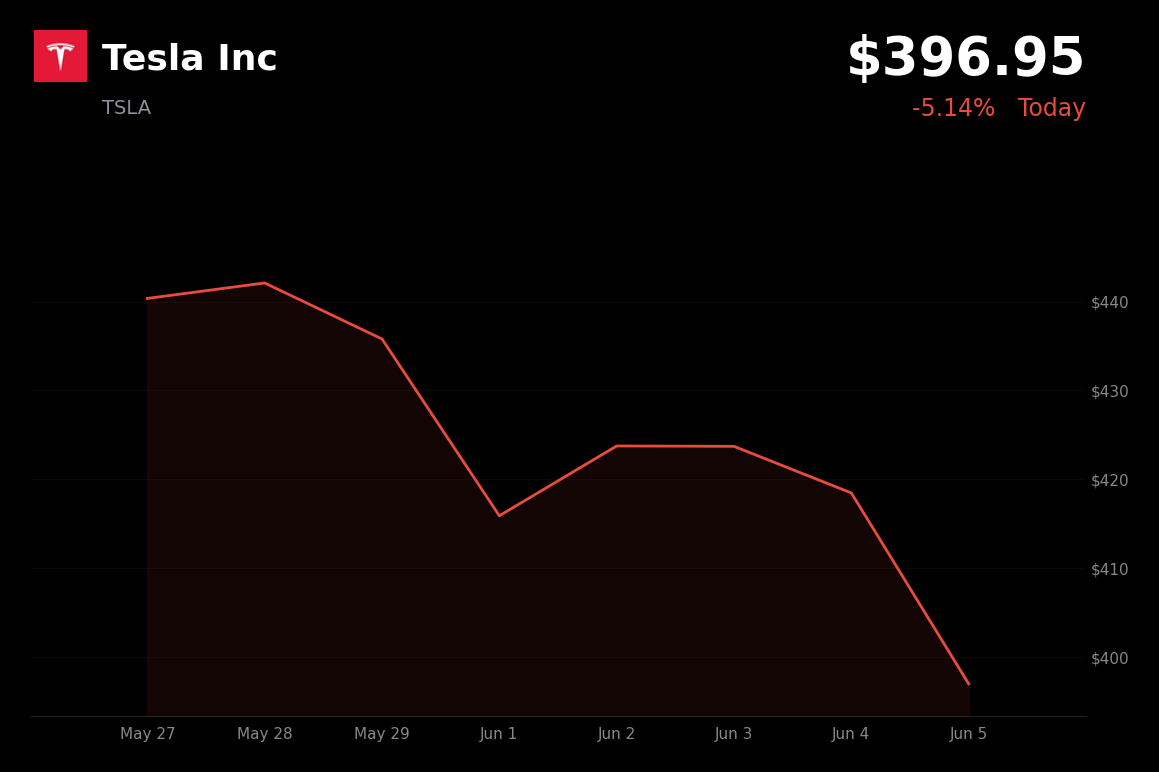 🔴 Tesla Inc is trading 5.14% down today as strong jobs data weighs on growth stocks
