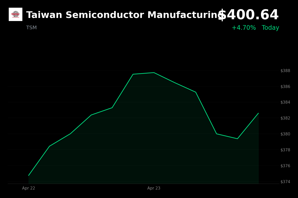 🟢 TSMC is trading 4.7% up today, hitting record high after Taiwan relaxes fund limits