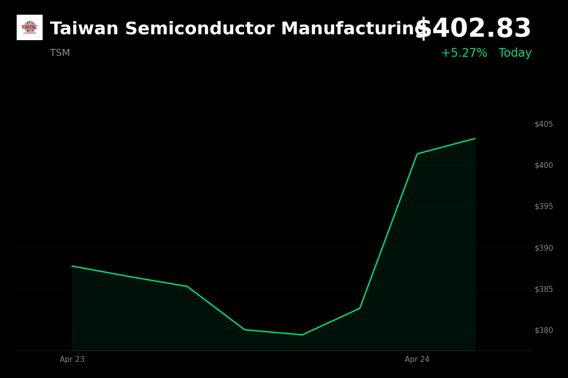 🟢 TSMC is trading 5% up today as Taiwan eases single-stock investment limits