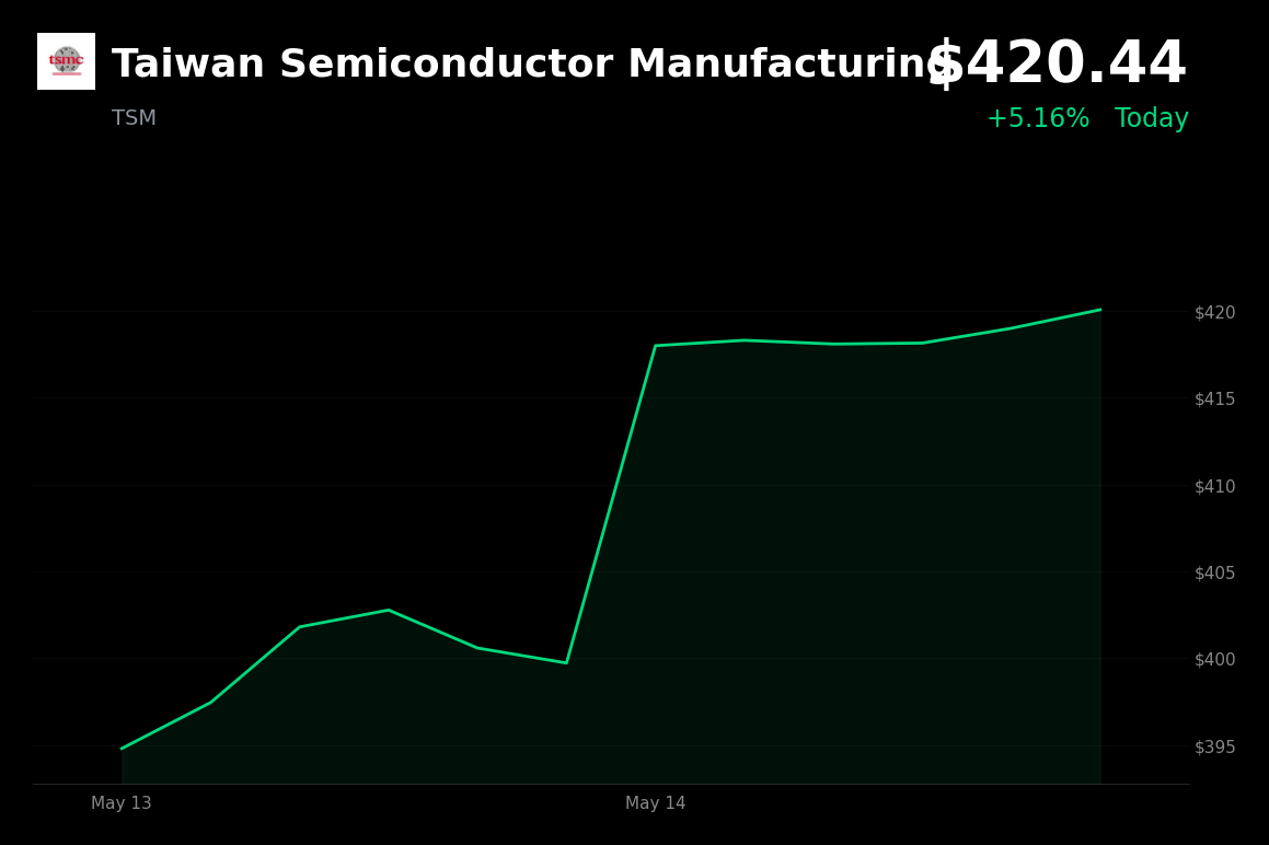 🟢 TSM is trading 5.2% up today after approving a massive global expansion to meet AI chip demand