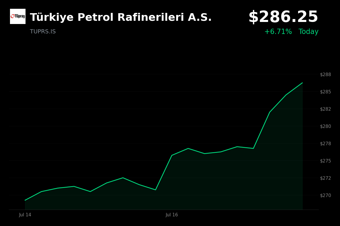🟢 Türkiye Petrol Rafinerileri is trading 5.7% up today on strong local buying interest and momentum