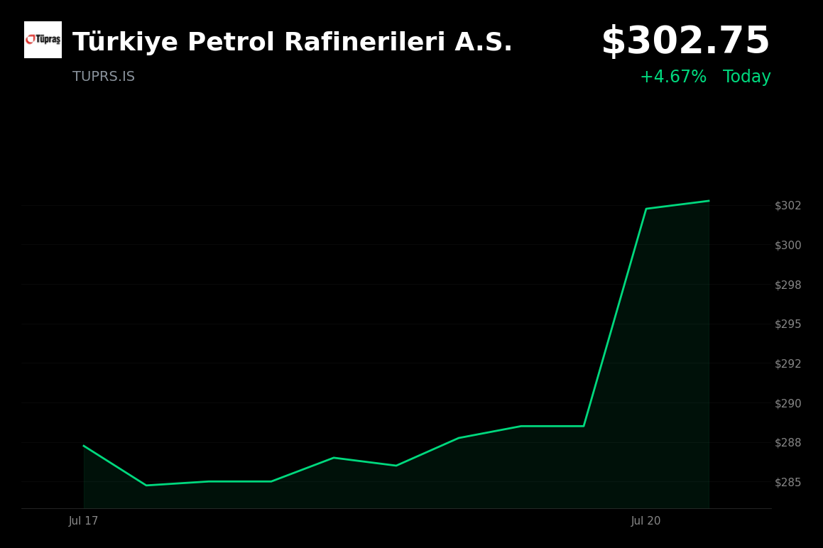 🟢 Türkiye Petrol Rafinerileri is trading 4.7% up today on analyst target hike and strong local demand