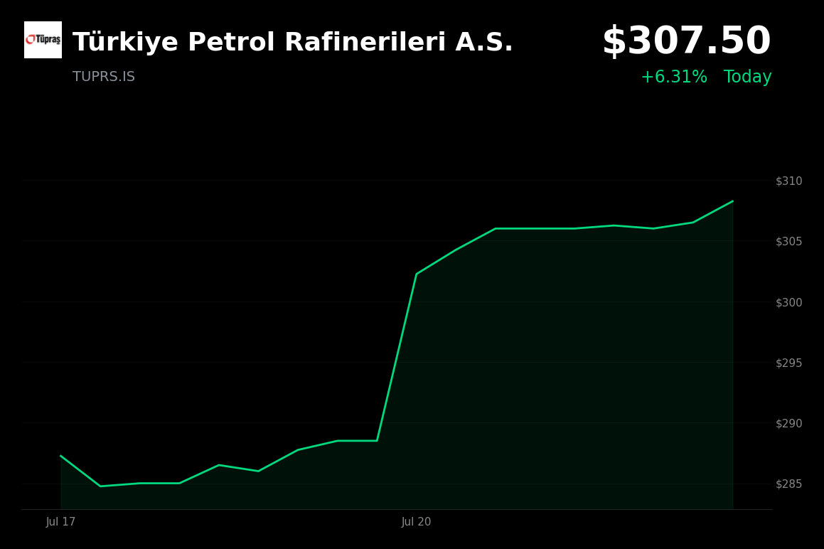 🟢 Türkiye Petrol Rafinerileri is trading 6.31% up today on an analyst upgrade and record refining margins