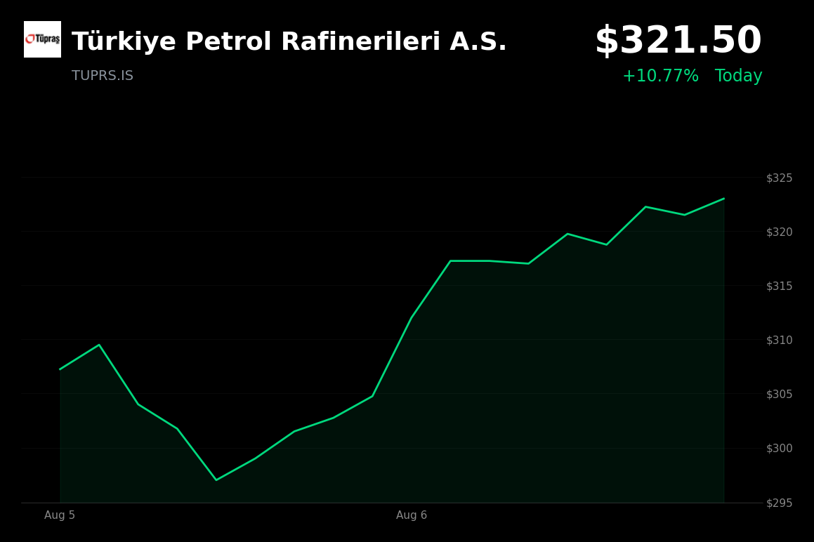 🟢 Türkiye Petrol Rafinerileri is trading 5.84% up today following August 4 results