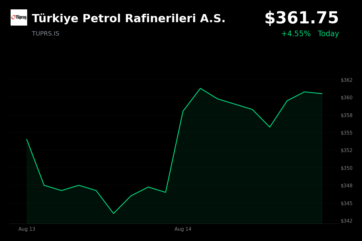 🟢 Türkiye Petrol Rafinerileri is trading 4.55% up today after raising 2026 margin guidance to USD 13–15