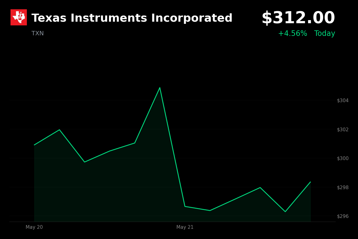 🟢 TXN is trading 4.6% up today amid a broad semiconductor rally