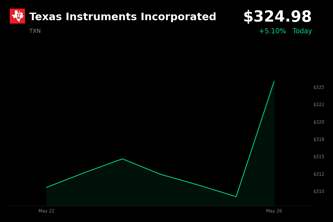 🟢 TXN is trading 5.1% up today as it hits record highs on strong results and guidance