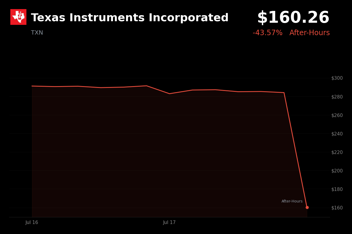🔴 Texas Instruments is trading 43.6% down today amid a broad semiconductor selloff and rising capex concerns