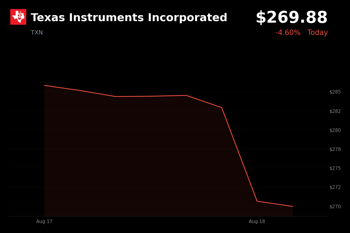 🔴 Texas Instruments is trading 4.18% down today as semiconductor stocks broadly weaken