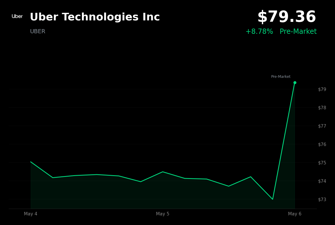 🟢 UBER is trading 9% up today on strong Q1 earnings beat