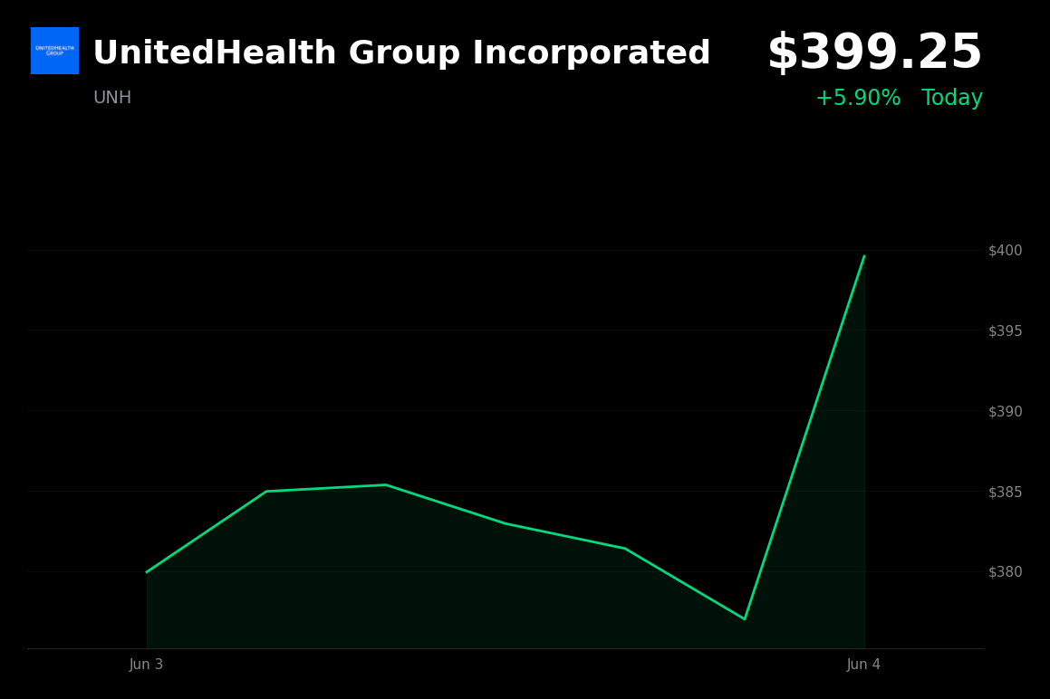 🟢 UnitedHealth Group Incorporated is trading 5.9% up today following Bank of America upgrade