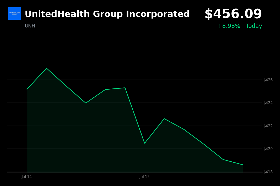 🟢 UnitedHealth Group is trading 8.1% up today after beating Q2 estimates and raising full-year guidance