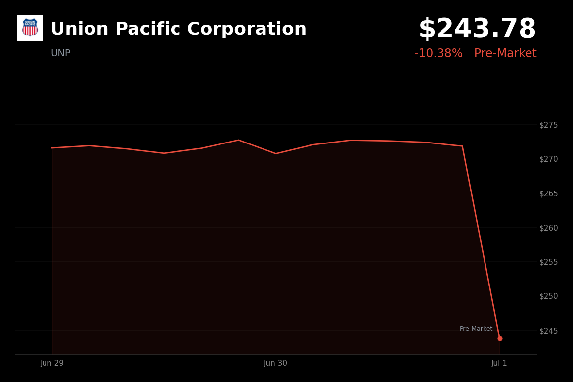 🔴 UNP is trading 10.4% down today on regulatory concerns over Norfolk Southern merger