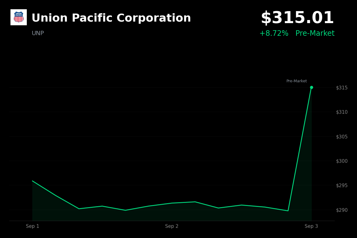 🟢 Union Pacific is trading 8.72% up in pre-market as revised merger application enters STB merits review